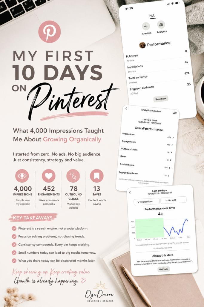 My First 10 Days on Pinterest: What 4,000 Impressions Taught Me About Growing Organically Pinterest results